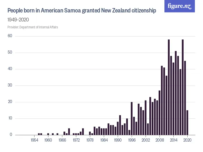 People born in American Samoa granted New Zealand citizenship - 1949–2024