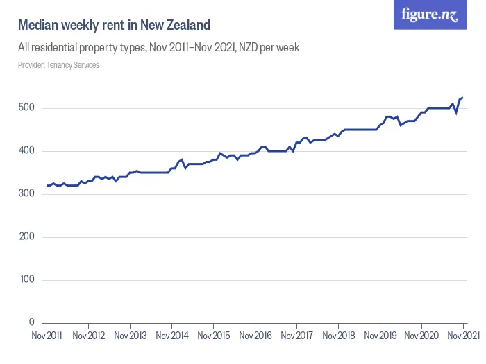 Median weekly rent in New Zealand - All residential property types, Dec 2014–Dec 2024, NZD per week