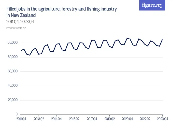 Filled jobs in the agriculture, forestry and fishing industry in New Zealand - 2011 Q4–2023 Q4