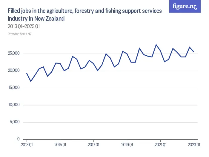 Filled jobs in the agriculture, forestry and fishing support services industry in New Zealand - 2011 Q4–2023 Q4