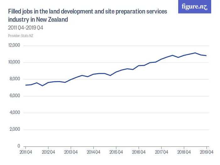 Filled jobs in the land development and site preparation services industry in New Zealand - 2011 Q4–2023 Q4
