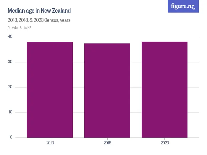 Median age in New Zealand - 2013, 2018, & 2023 Census, years