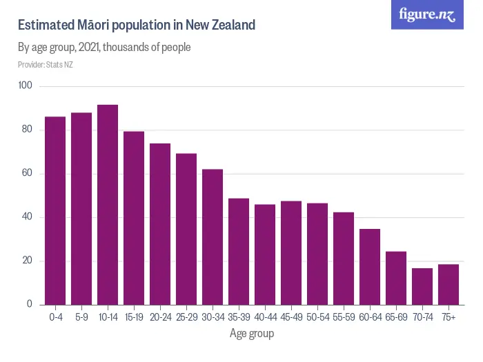 Estimated Māori population in New Zealand - By age group, 2024, thousands of people