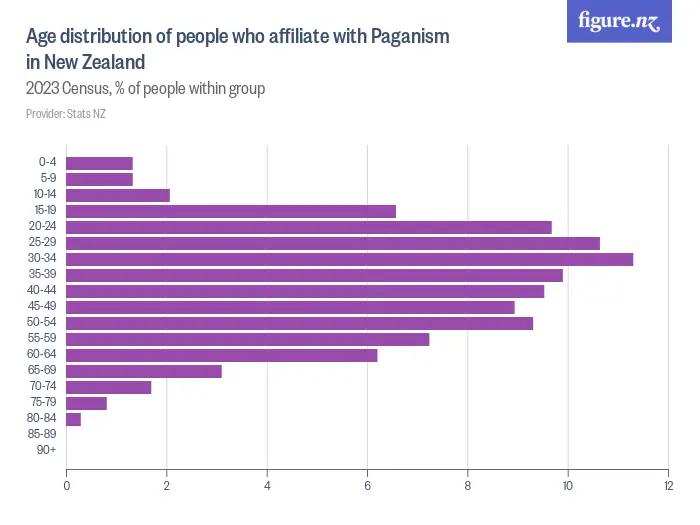 Age distribution of people who affiliate with Paganism in New Zealand - 2023 Census, % of people within group