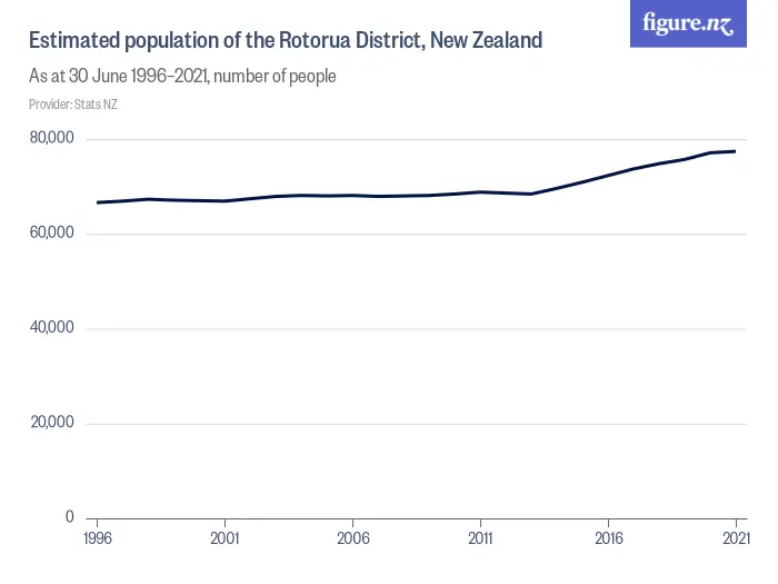 Estimated population of the Rotorua District, New Zealand - As at 30 June 1996–2024, number of people