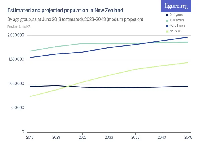 Estimated and projected population in New Zealand - By age group, as at June 2018 (estimated), 2023–2048 (medium projection)