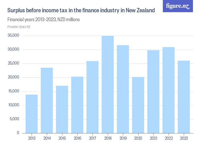 Surplus before income tax in the finance industry in New Zealand - Financial years 2013–2024, NZD millions