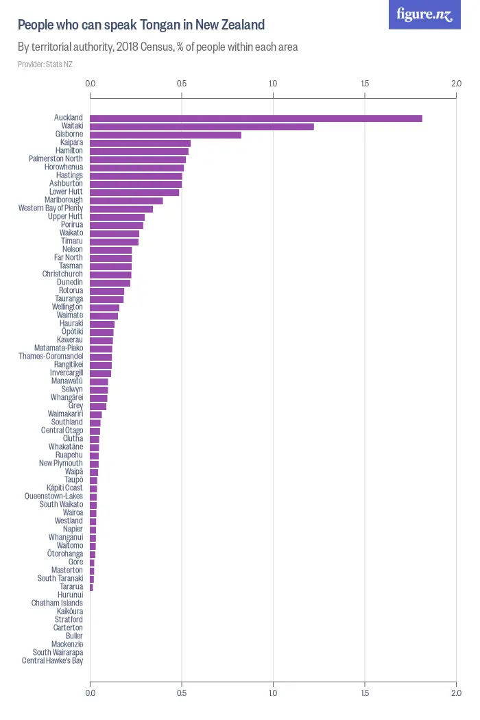 People who can speak Tongan in New Zealand - By territorial authority, 2018 Census, % of people within each area