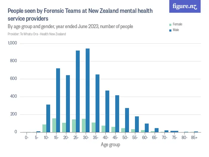 People seen by Forensic Teams at New Zealand mental health service providers - By age group and gender, year ended June 2023, number of people