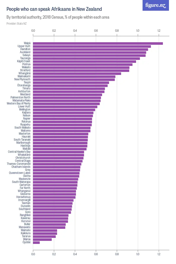 People who can speak Afrikaans in New Zealand - By territorial authority, 2018 Census, % of people within each area