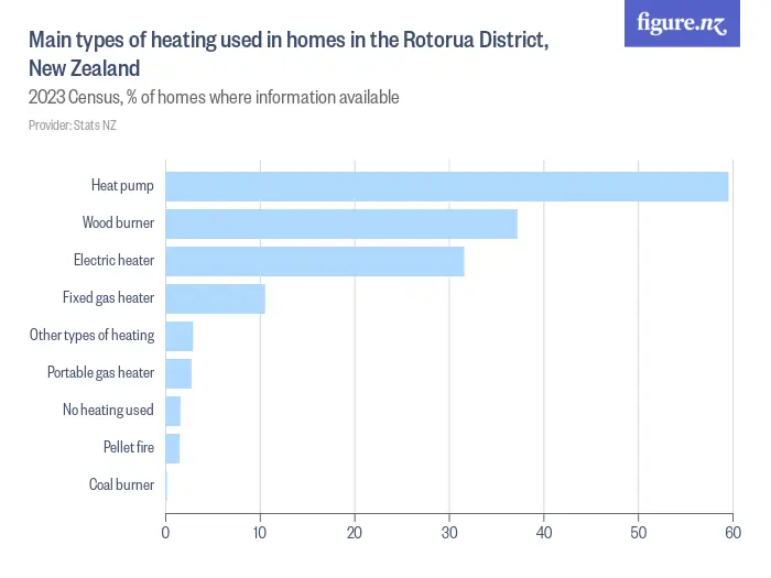 Main types of heating used in homes in the Rotorua District, New Zealand - 2023 Census, % of homes where information available