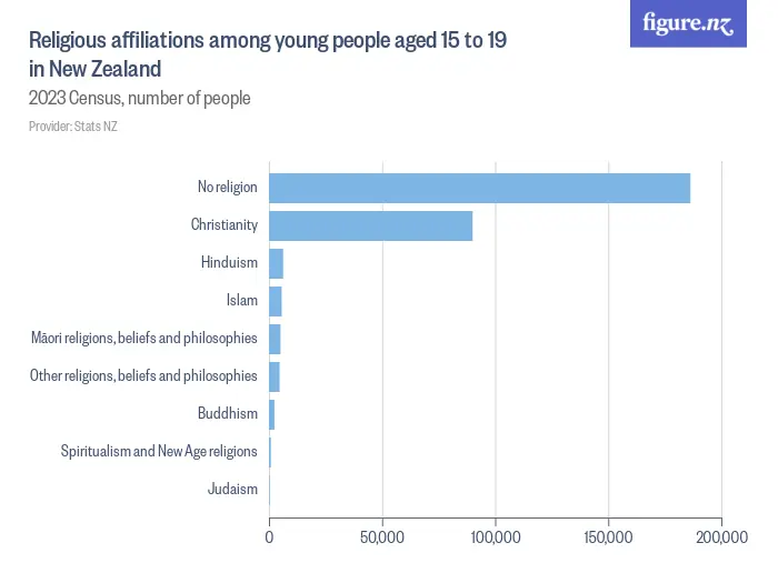 Religious affiliations among young people aged 15 to 19 in New Zealand - 2023 Census, number of people