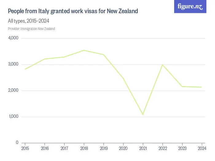 People from Italy granted work visas for New Zealand  - All types, 2015–2024