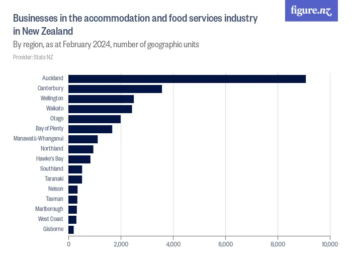 Businesses in the accommodation and food services industry in New Zealand - By region, as at February 2024, number of geographic units