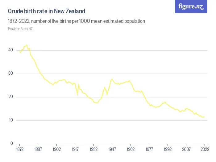 Crude birth rate in New Zealand - 1872–2024, number of live births per 1000 mean estimated population