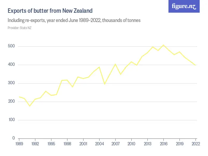 Exports of butter from New Zealand - Including re-exports, year ended June 1989–2024, thousands of tonnes