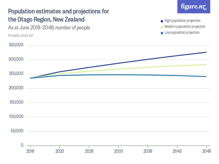 Population estimates and projections for the Otago Region, New Zealand - As at June 2018–2048, number of people