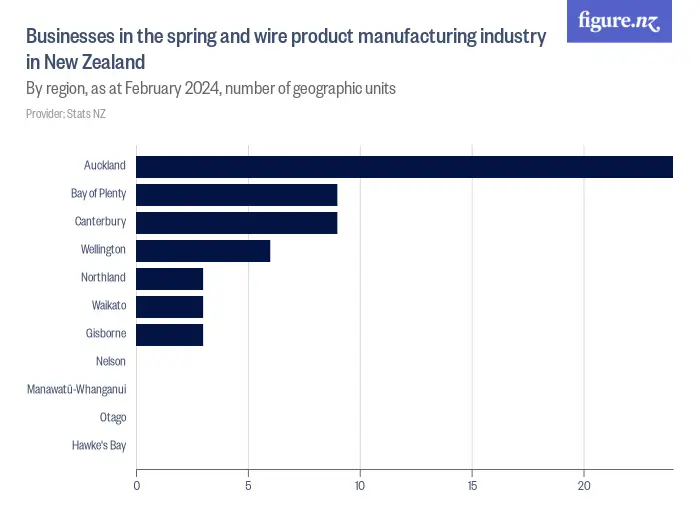 Businesses in the spring and wire product manufacturing industry in New Zealand - By region, as at February 2024, number of geographic units