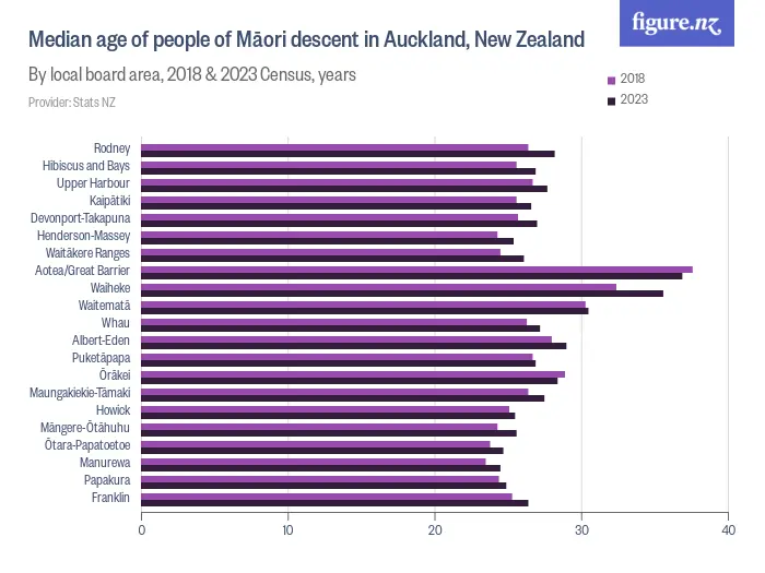 Median age of people of Māori descent in Auckland, New Zealand - By local board area, 2018 & 2023 Census, years