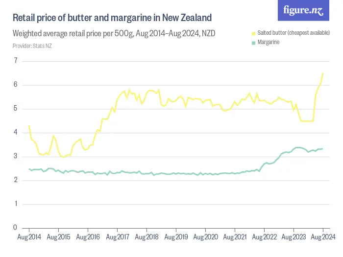 Retail price of butter and margarine in New Zealand - Weighted average retail price per 500g, Jun 2015–Jun 2025, NZD
