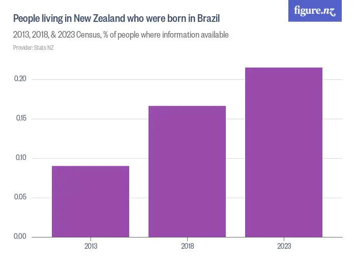 People living in New Zealand who were born in Brazil - 2013, 2018, & 2023 Census, % of people where information available