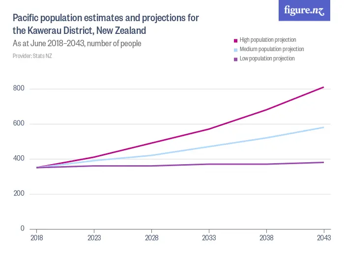 Pacific population estimates and projections for the Kawerau District, New Zealand - As at June 2018–2043, number of people