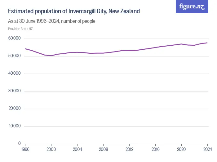 Estimated population of Invercargill City, New Zealand - As at 30 June 1996–2024, number of people