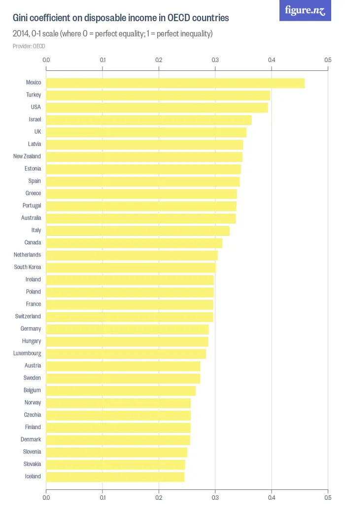 Gini coefficient on disposable income in OECD countries - 2014, 0-1 scale (where 0 = perfect equality; 1 = perfect inequality)