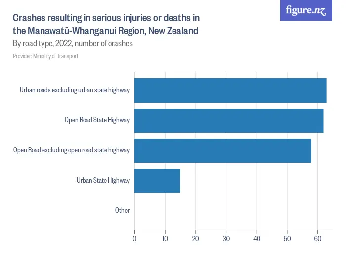 Crashes resulting in serious injuries or deaths in the Manawatū-Whanganui Region, New Zealand - By road type, 2022, number of crashes