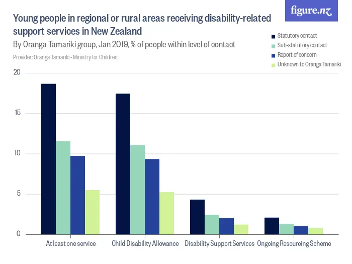 Young people in regional or rural areas receiving disability-related support services in New Zealand - By Oranga Tamariki group, Jan 2019, % of people within level of contact