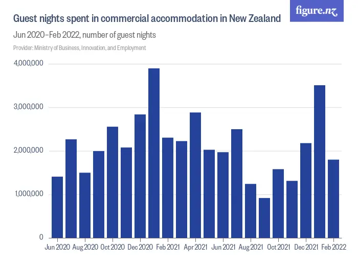 Guest nights spent in commercial accommodation in New Zealand - Nov 2020–May 2025, number of guest nights