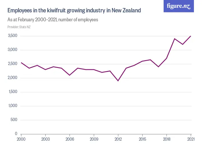 Employee count in the kiwifruit growing industry in New Zealand - As at February 2000–2024, number of employees