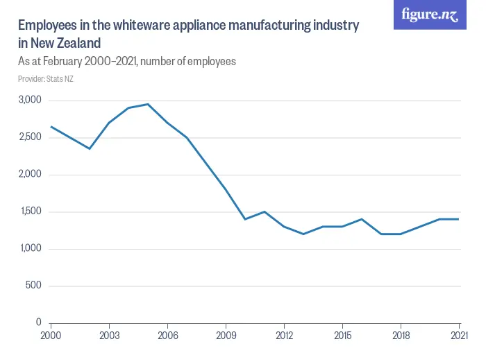 Employee count in the whiteware appliance manufacturing industry in New Zealand - As at February 2000–2024, number of employees
