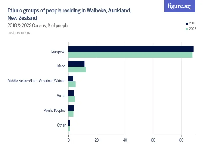 Ethnic groups of people residing in Waiheke, Auckland, New Zealand - 2018 & 2023 Census, % of people