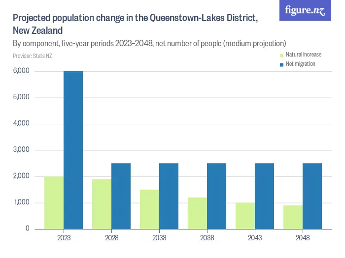 Projected population change in the Queenstown-Lakes District, New Zealand - By component, five-year periods 2023–2048, net number of people (medium projection)