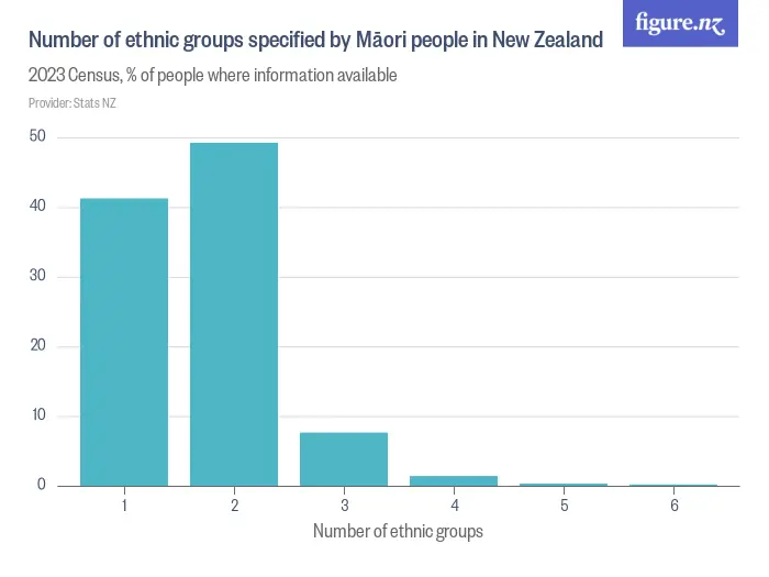 Number of ethnic groups specified by Māori people in New Zealand - 2023 Census, % of people where information available