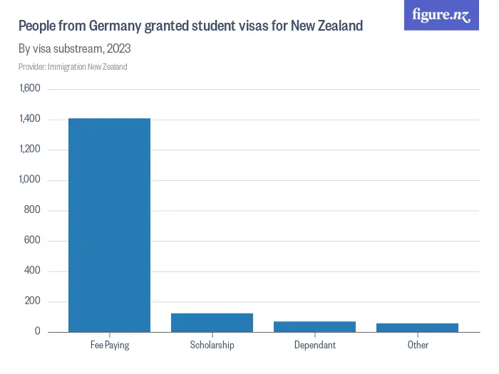 People from Germany granted student visas for New Zealand - By visa substream, 2024