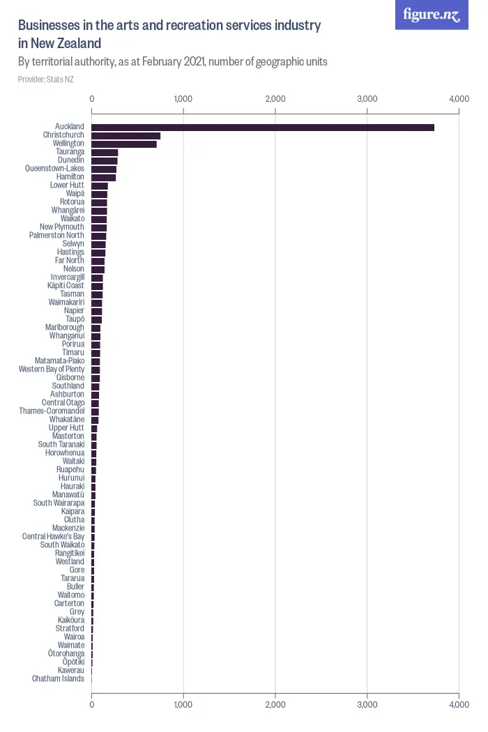 Businesses in the arts and recreation services industry in New Zealand - By territorial authority, as at February 2024, number of geographic units