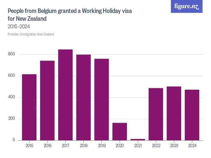 People from Belgium granted a Working Holiday visa for New Zealand - 2015–2024