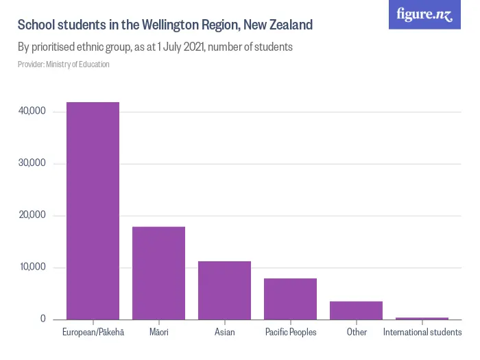 School students in the Wellington Region, New Zealand - By prioritised ethnic group, as at 1 July 2024, number of students