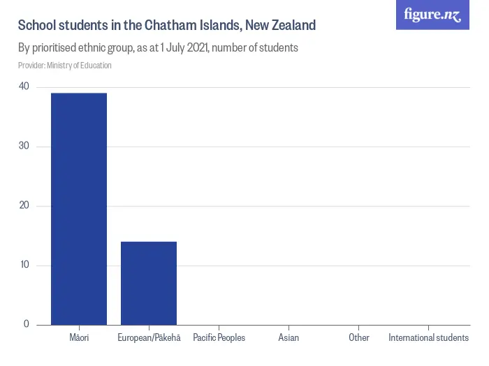 School students in the Chatham Islands, New Zealand - By prioritised ethnic group, as at 1 July 2024, number of students