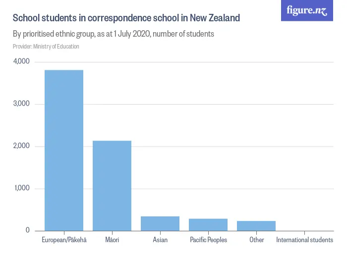 School students in correspondence school in New Zealand - By prioritised ethnic group, as at 1 July 2023, number of students