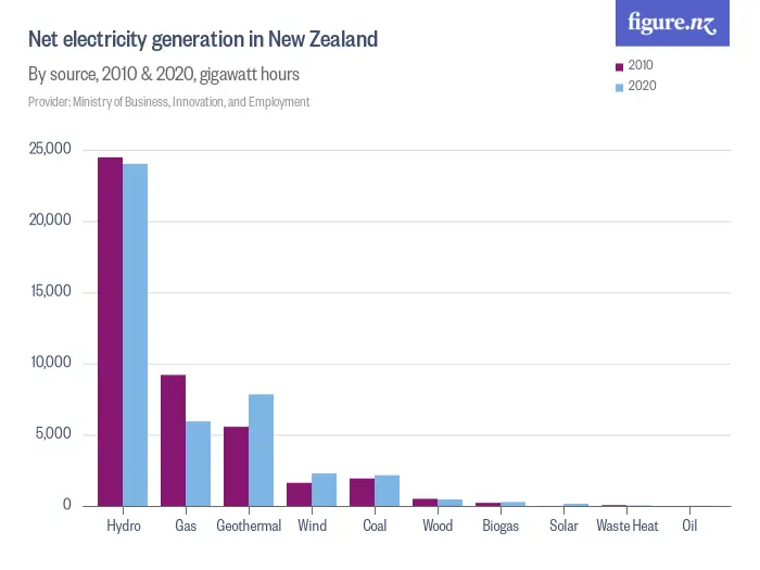 Net electricity generation in New Zealand - By source, 2013 & 2023, gigawatt hours