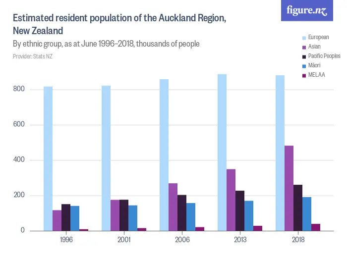 Estimated resident population of the Auckland Region, New Zealand - By ethnic group, as at 30 June 2023, number of people
