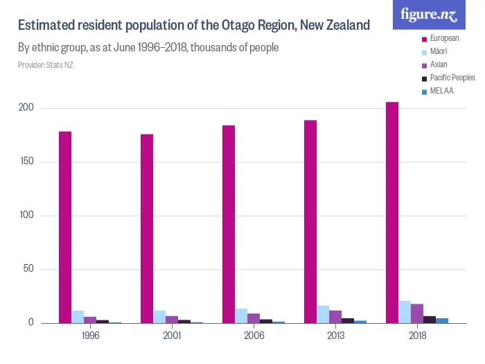 Estimated resident population of the Otago Region, New Zealand - By ethnic group, as at 30 June 2023, number of people
