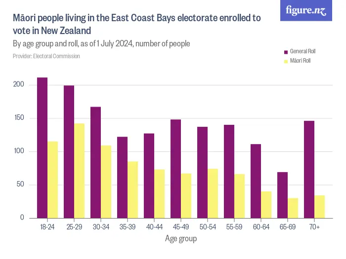 Māori people living in the East Coast Bays electorate enrolled to vote in New Zealand - By age group and roll, as of 1 July 2024, number of people