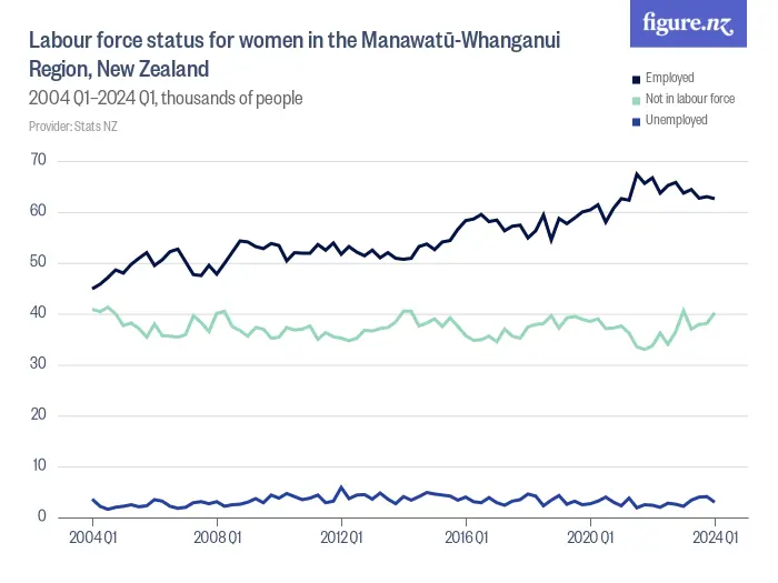 Labour force status for women in the Manawatū-Whanganui Region, New Zealand - 2004 Q2–2024 Q2, thousands of people