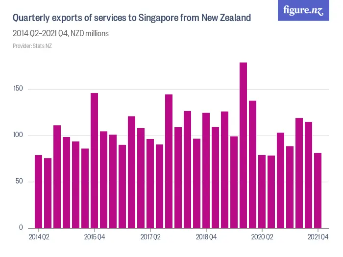 Quarterly exports of services to Singapore from New Zealand - 2014 Q2–2024 Q2, NZD millions