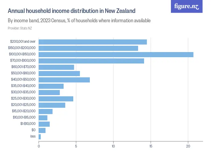 Annual household income distribution in New Zealand - By income band, 2023 Census, % of households where information available