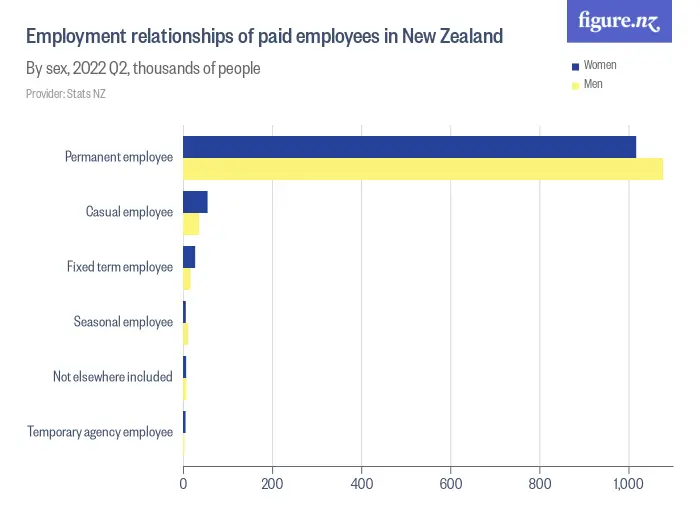 Employment relationships of paid employees in New Zealand - By sex, 2024 Q4, thousands of people